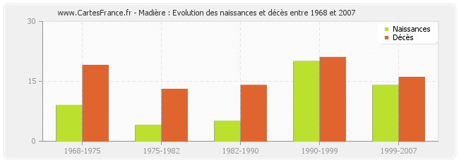Madière : Evolution des naissances et décès entre 1968 et 2007