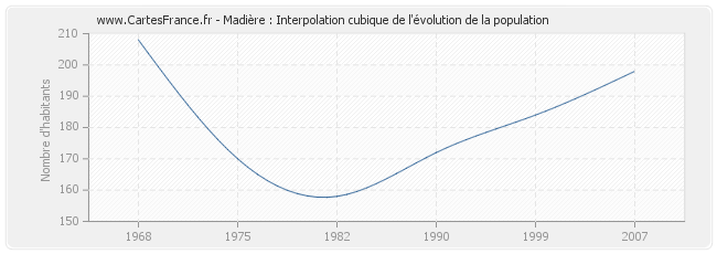 Madière : Interpolation cubique de l'évolution de la population