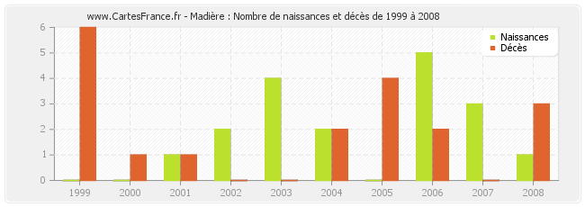 Madière : Nombre de naissances et décès de 1999 à 2008