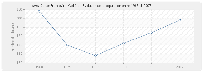 Population Madière