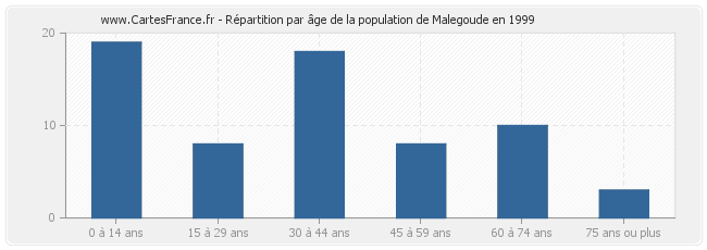 Répartition par âge de la population de Malegoude en 1999