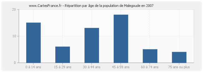 Répartition par âge de la population de Malegoude en 2007