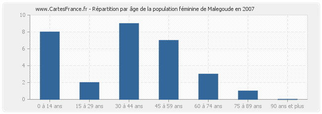 Répartition par âge de la population féminine de Malegoude en 2007