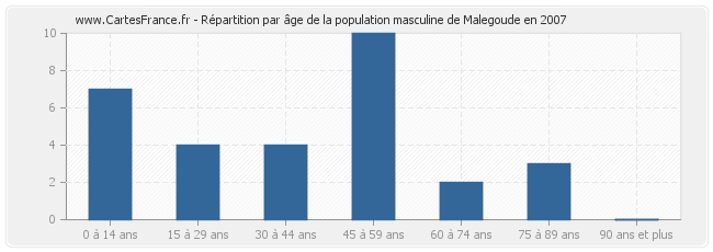 Répartition par âge de la population masculine de Malegoude en 2007