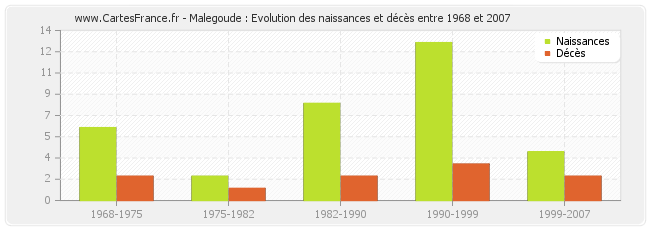 Malegoude : Evolution des naissances et décès entre 1968 et 2007