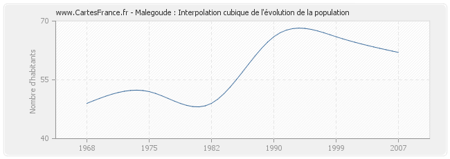 Malegoude : Interpolation cubique de l'évolution de la population