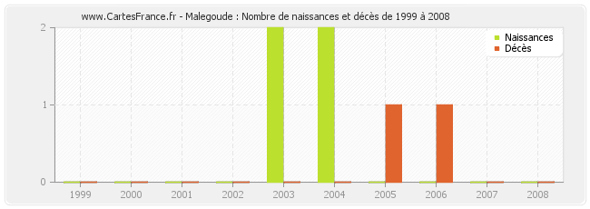 Malegoude : Nombre de naissances et décès de 1999 à 2008