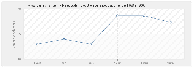 Population Malegoude