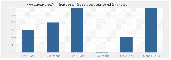 Répartition par âge de la population de Malléon en 1999