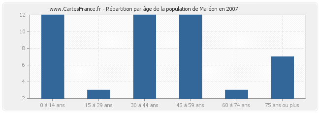 Répartition par âge de la population de Malléon en 2007