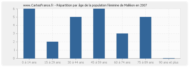 Répartition par âge de la population féminine de Malléon en 2007