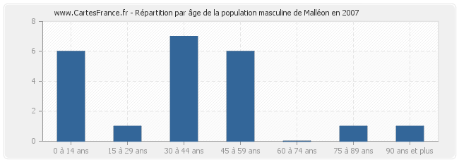 Répartition par âge de la population masculine de Malléon en 2007