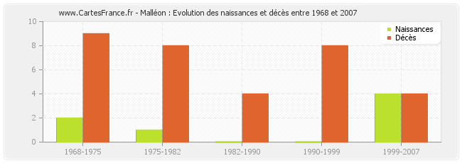 Malléon : Evolution des naissances et décès entre 1968 et 2007