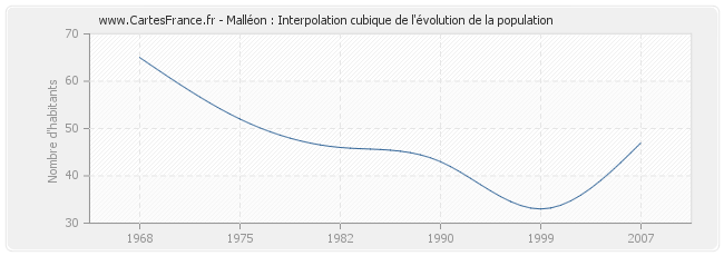 Malléon : Interpolation cubique de l'évolution de la population