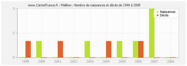 Malléon : Nombre de naissances et décès de 1999 à 2008