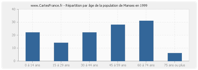Répartition par âge de la population de Manses en 1999