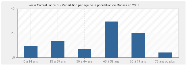 Répartition par âge de la population de Manses en 2007