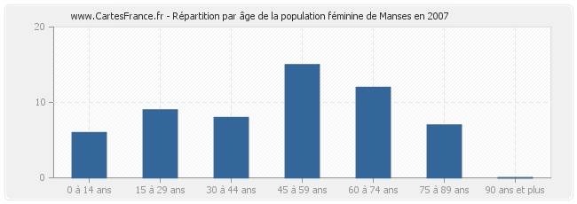 Répartition par âge de la population féminine de Manses en 2007