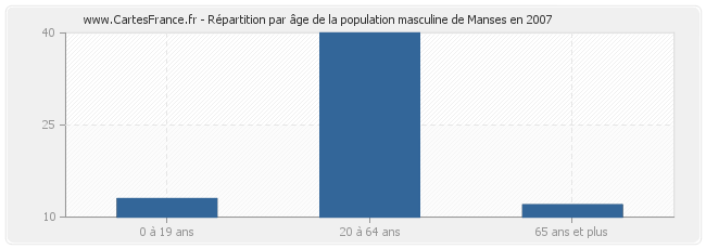 Répartition par âge de la population masculine de Manses en 2007