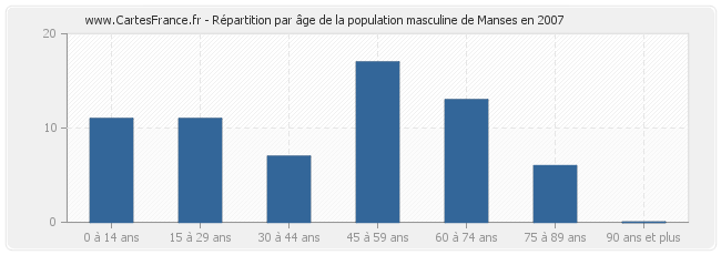 Répartition par âge de la population masculine de Manses en 2007