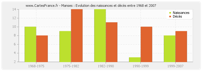 Manses : Evolution des naissances et décès entre 1968 et 2007