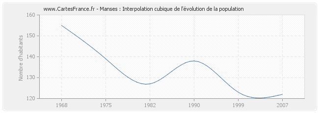 Manses : Interpolation cubique de l'évolution de la population