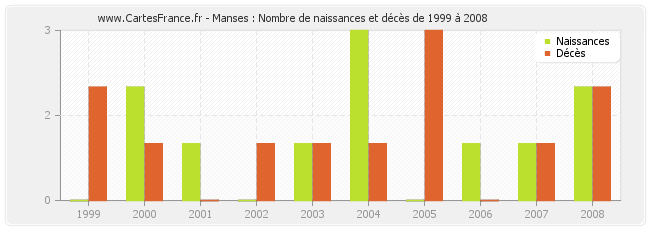 Manses : Nombre de naissances et décès de 1999 à 2008