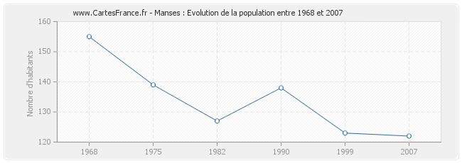 Population Manses