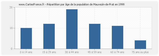 Répartition par âge de la population de Mauvezin-de-Prat en 1999