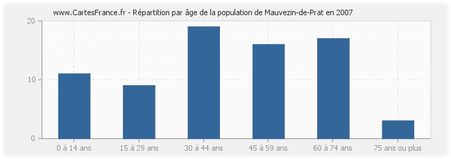 Répartition par âge de la population de Mauvezin-de-Prat en 2007