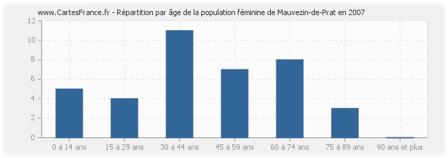 Répartition par âge de la population féminine de Mauvezin-de-Prat en 2007