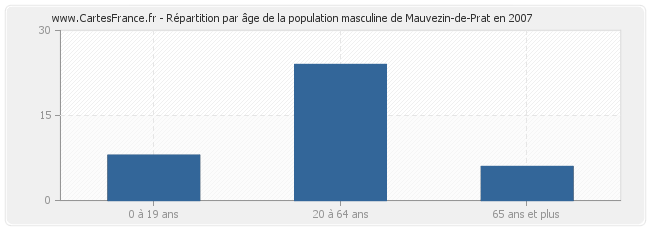 Répartition par âge de la population masculine de Mauvezin-de-Prat en 2007