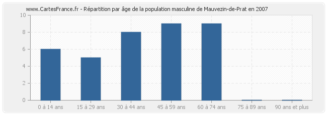 Répartition par âge de la population masculine de Mauvezin-de-Prat en 2007