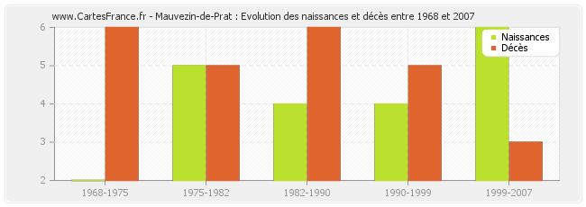 Mauvezin-de-Prat : Evolution des naissances et décès entre 1968 et 2007