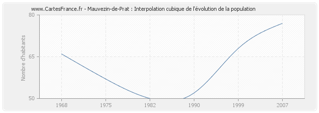 Mauvezin-de-Prat : Interpolation cubique de l'évolution de la population