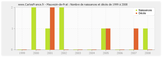 Mauvezin-de-Prat : Nombre de naissances et décès de 1999 à 2008