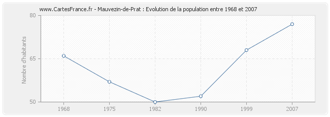 Population Mauvezin-de-Prat
