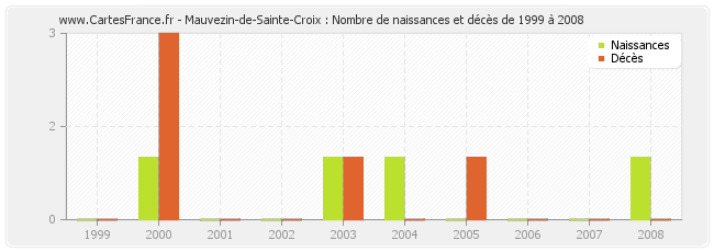Mauvezin-de-Sainte-Croix : Nombre de naissances et décès de 1999 à 2008