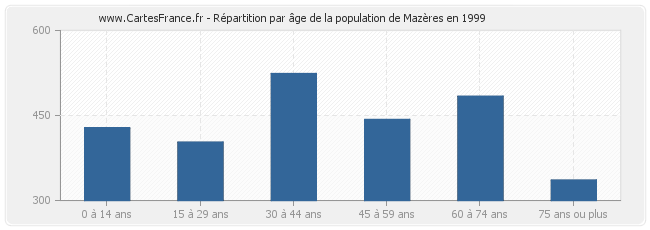 Répartition par âge de la population de Mazères en 1999