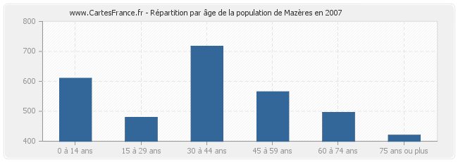 Répartition par âge de la population de Mazères en 2007