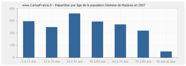 Répartition par âge de la population féminine de Mazères en 2007