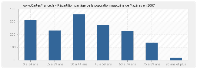 Répartition par âge de la population masculine de Mazères en 2007