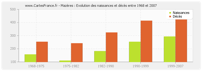 Mazères : Evolution des naissances et décès entre 1968 et 2007