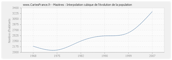 Mazères : Interpolation cubique de l'évolution de la population