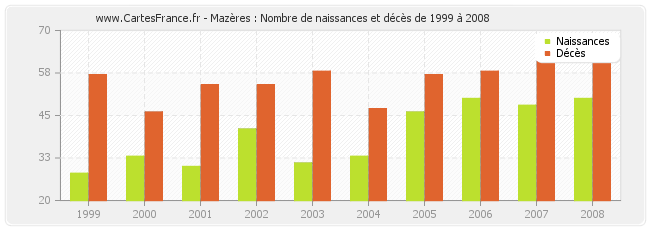 Mazères : Nombre de naissances et décès de 1999 à 2008