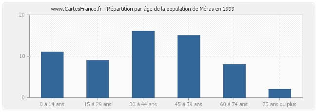 Répartition par âge de la population de Méras en 1999