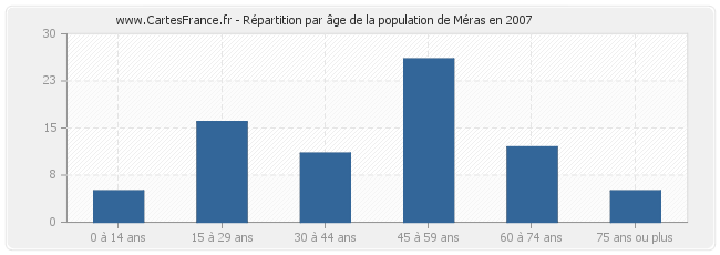 Répartition par âge de la population de Méras en 2007