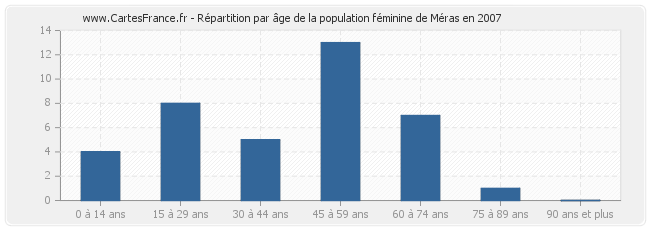 Répartition par âge de la population féminine de Méras en 2007