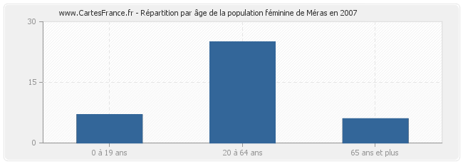 Répartition par âge de la population féminine de Méras en 2007
