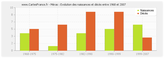 Méras : Evolution des naissances et décès entre 1968 et 2007